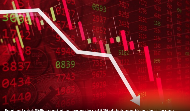 Food SMEs have lost 52% of income per month