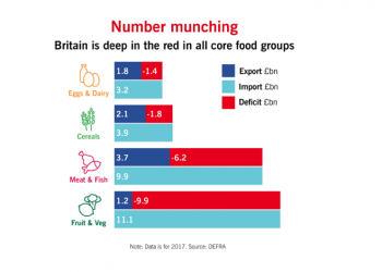 Britain is is deficit in all core food groups