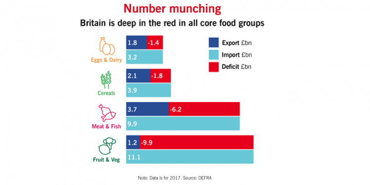 Britain is is deficit in all core food groups