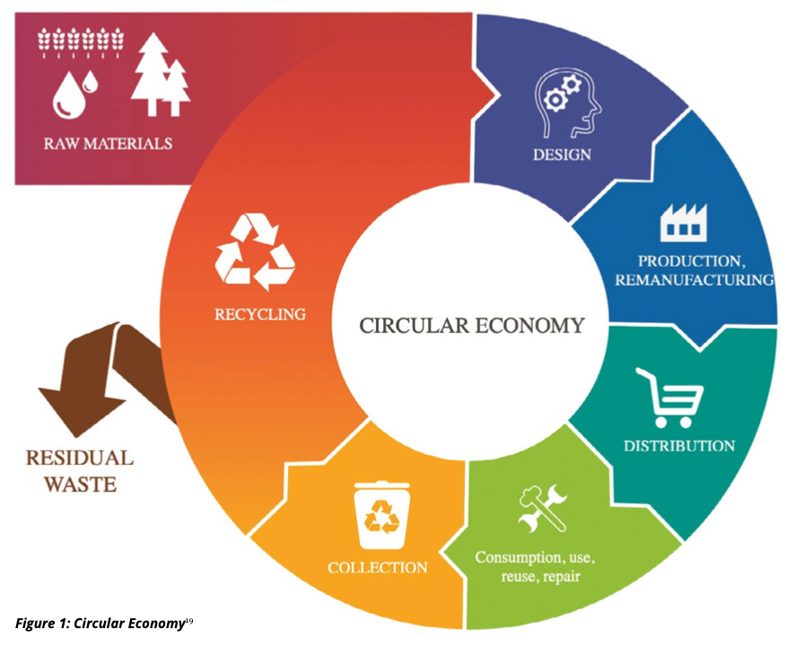 Food life-cycle phases starting from food waste.