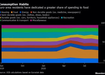 Europe’s consumption shifts toward food