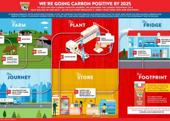 The carbon cost of Horizon milk determined