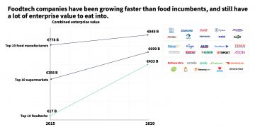 foodtech speeds up