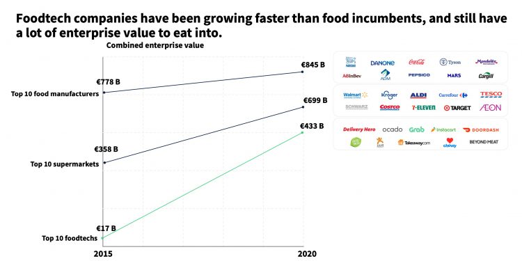 foodtech speeds up
