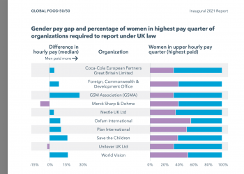 Study finds over two thirds of food systems leaders are men