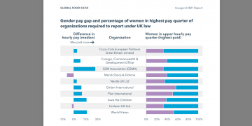 Study finds over two thirds of food systems leaders are men