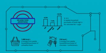 "These policies could have a significant impact". (junk food) Pic: London School of Hygiene & Tropical Medicine