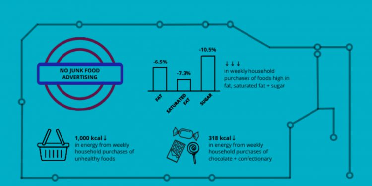 "These policies could have a significant impact". (junk food) Pic: London School of Hygiene & Tropical Medicine