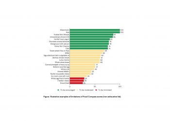 Illustrative examples of the limitations of Food Compass ratings. From: Dr Ty Beal