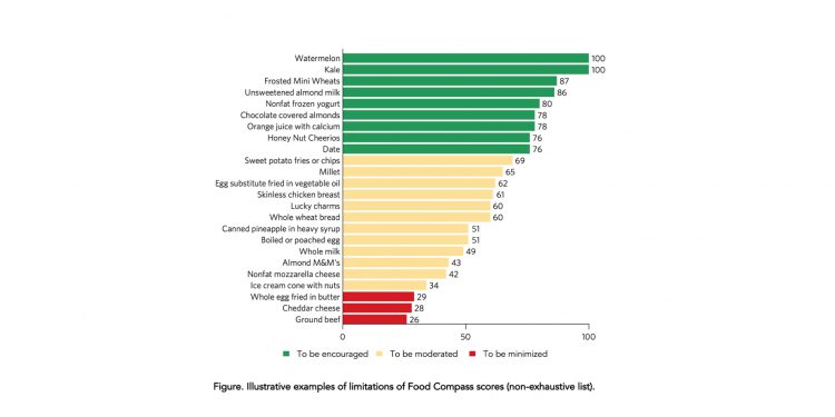 Illustrative examples of the limitations of Food Compass ratings. From: Dr Ty Beal
