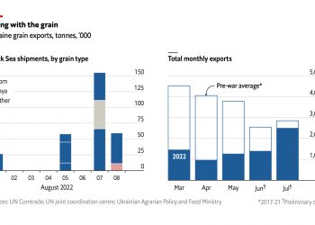 Economist chart: Sources: UN Comtrade; UN joint coordination centre; Ukrainian