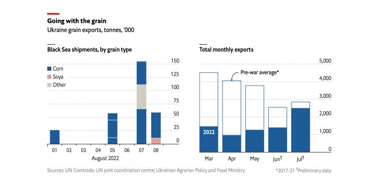 Economist chart: Sources: UN Comtrade; UN joint coordination centre; Ukrainian